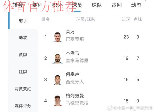 巴萨竟要求莱万处子赛季停止进球 只为省下250万 巴萨竟要求莱万处子赛季停止进球 只为省下250万